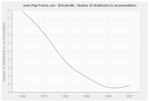Brévainville : Number of inhabitants by accommodation