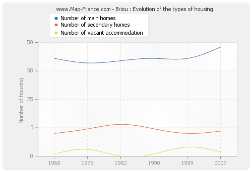 Briou : Evolution of the types of housing
