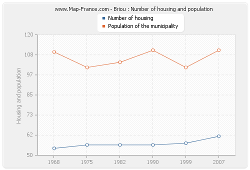 Briou : Number of housing and population