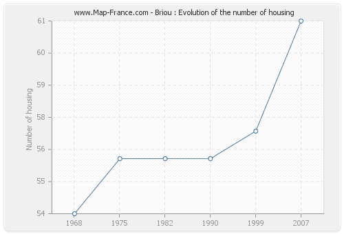 Briou : Evolution of the number of housing