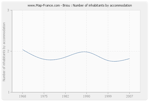 Briou : Number of inhabitants by accommodation