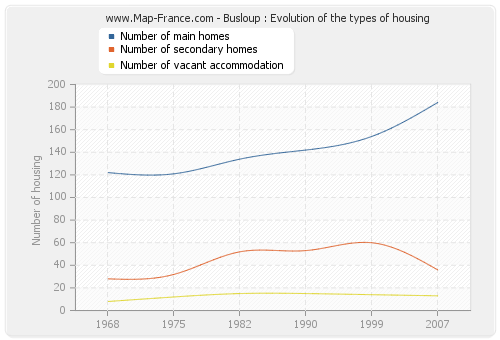 Busloup : Evolution of the types of housing