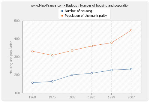 Busloup : Number of housing and population