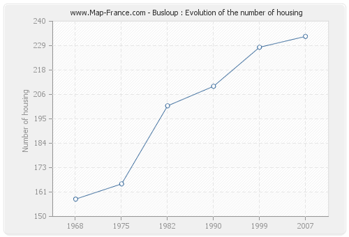 Busloup : Evolution of the number of housing
