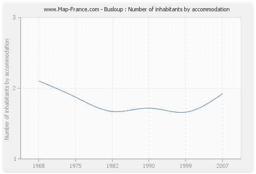 Busloup : Number of inhabitants by accommodation