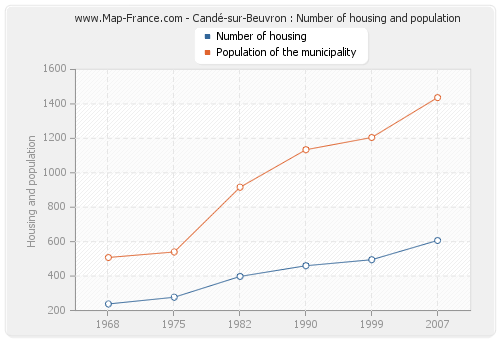 Candé-sur-Beuvron : Number of housing and population