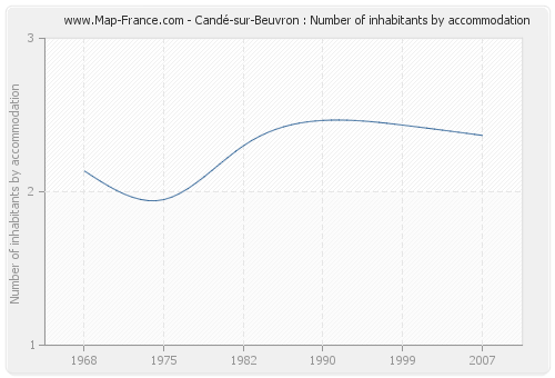 Candé-sur-Beuvron : Number of inhabitants by accommodation