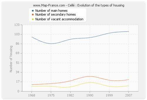 Cellé : Evolution of the types of housing