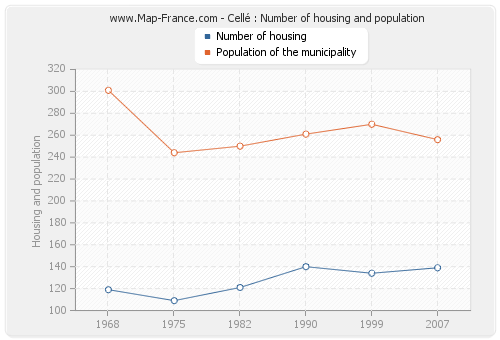 Cellé : Number of housing and population