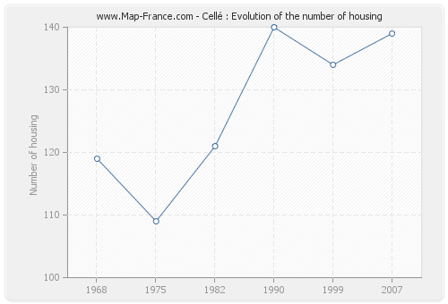 Cellé : Evolution of the number of housing