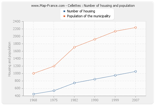 Cellettes : Number of housing and population