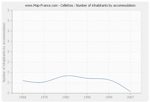 Cellettes : Number of inhabitants by accommodation