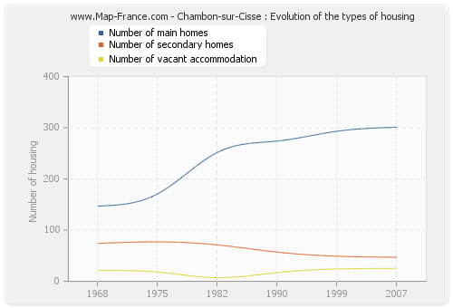 Chambon-sur-Cisse : Evolution of the types of housing