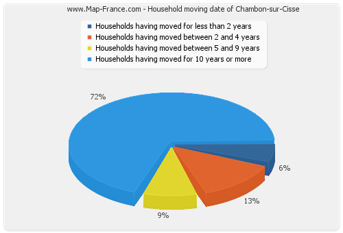 Household moving date of Chambon-sur-Cisse
