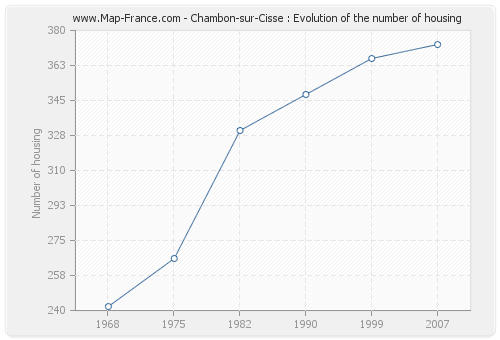 Chambon-sur-Cisse : Evolution of the number of housing