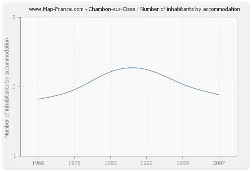 Chambon-sur-Cisse : Number of inhabitants by accommodation