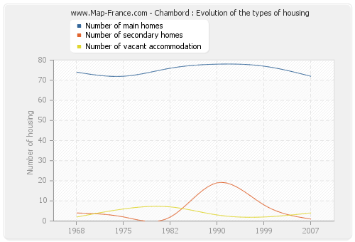 Chambord : Evolution of the types of housing