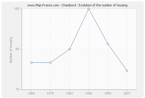 Chambord : Evolution of the number of housing