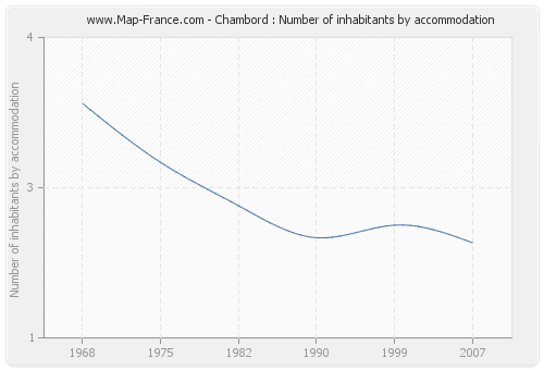 Chambord : Number of inhabitants by accommodation