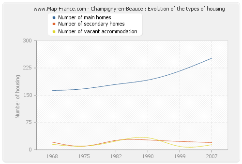 Champigny-en-Beauce : Evolution of the types of housing