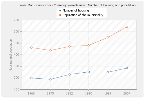 Champigny-en-Beauce : Number of housing and population