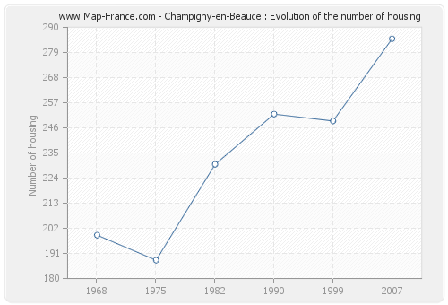 Champigny-en-Beauce : Evolution of the number of housing