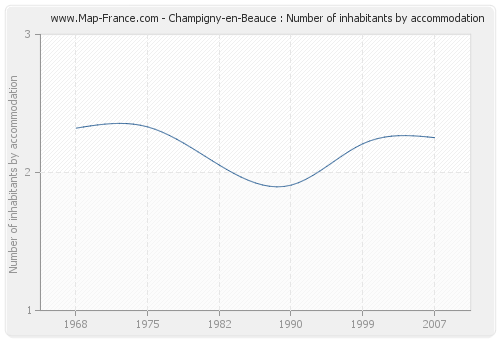 Champigny-en-Beauce : Number of inhabitants by accommodation