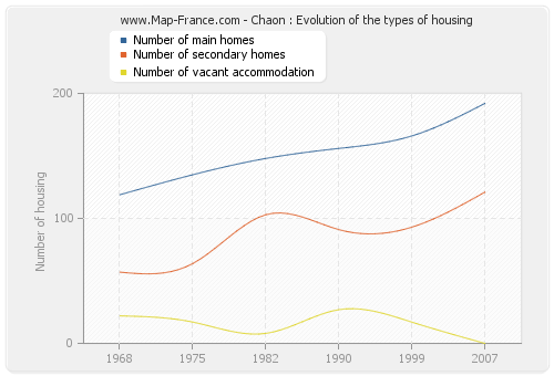Chaon : Evolution of the types of housing