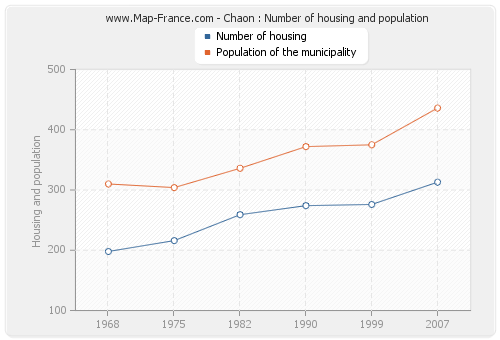 Chaon : Number of housing and population