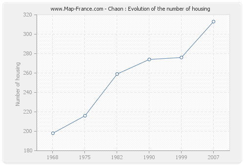 Chaon : Evolution of the number of housing