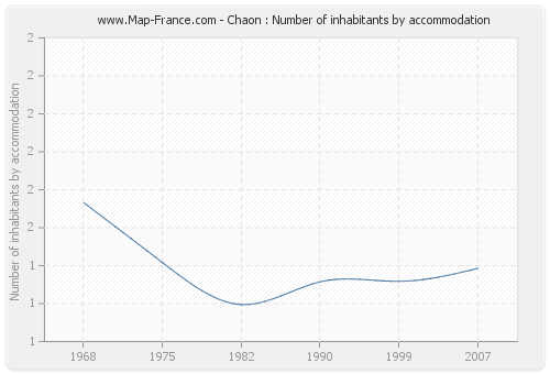 Chaon : Number of inhabitants by accommodation