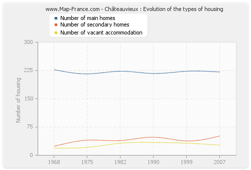 Châteauvieux : Evolution of the types of housing