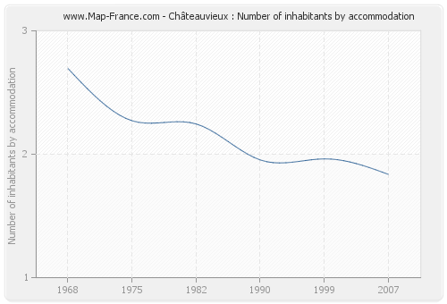 Châteauvieux : Number of inhabitants by accommodation