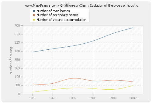 Châtillon-sur-Cher : Evolution of the types of housing