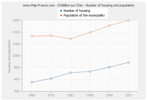 Châtillon-sur-Cher : Number of housing and population