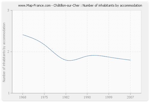 Châtillon-sur-Cher : Number of inhabitants by accommodation