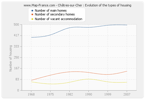 Châtres-sur-Cher : Evolution of the types of housing