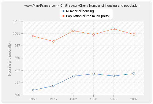 Châtres-sur-Cher : Number of housing and population