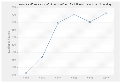 Châtres-sur-Cher : Evolution of the number of housing