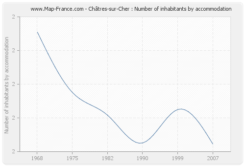 Châtres-sur-Cher : Number of inhabitants by accommodation