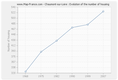 Chaumont-sur-Loire : Evolution of the number of housing