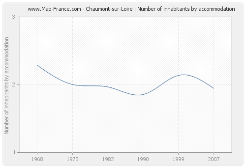 Chaumont-sur-Loire : Number of inhabitants by accommodation