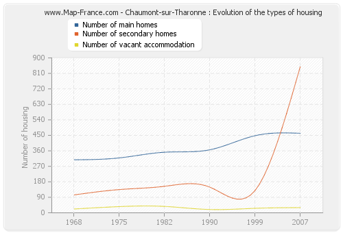 Chaumont-sur-Tharonne : Evolution of the types of housing