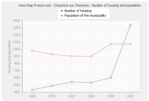 Chaumont-sur-Tharonne : Number of housing and population