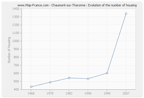 Chaumont-sur-Tharonne : Evolution of the number of housing