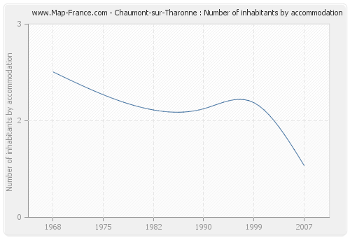 Chaumont-sur-Tharonne : Number of inhabitants by accommodation