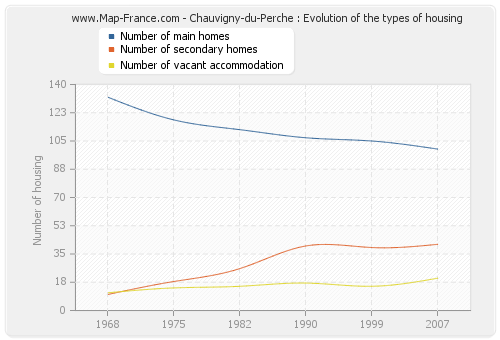 Chauvigny-du-Perche : Evolution of the types of housing