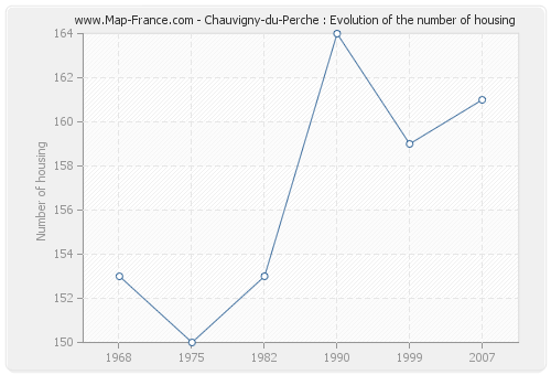 Chauvigny-du-Perche : Evolution of the number of housing