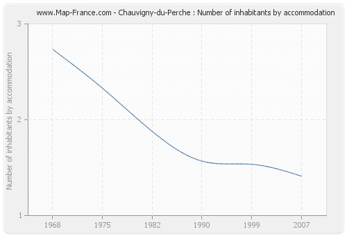 Chauvigny-du-Perche : Number of inhabitants by accommodation
