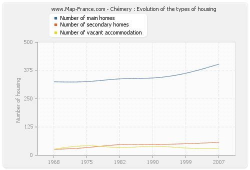 Chémery : Evolution of the types of housing